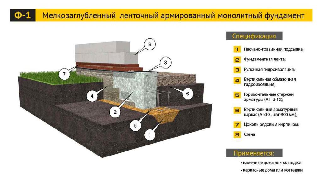 Мелкозаглубленный ленточный фундамент для дома - расчет и технология  строительства
